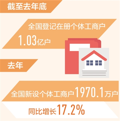 全国个体工商户超1亿户（新数据 新看点） 约占市场主体总量2/3